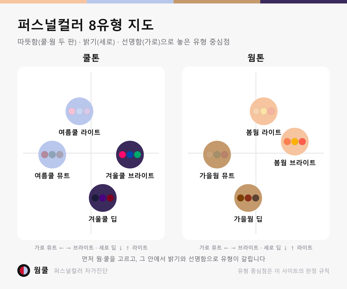 퍼스널컬러 8유형을 쿨톤 판과 웜톤 판으로 나누고 각 판에서 밝기(세로)와 선명함(가로)으로 놓은 지도:봄웜 라이트·브라이트, 여름쿨 라이트·뮤트, 가을웜 뮤트·딥, 겨울쿨 브라이트·딥